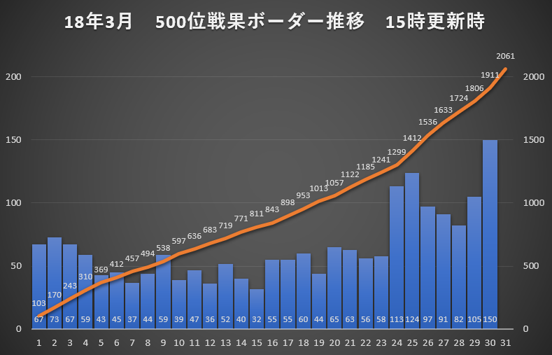 艦これ 18年3月最終更新時500位ボーダー ブイン Hotateptのblog