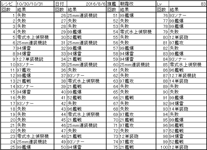 艦これ 爆雷 ソナー開発レシピ10 30 10 31記録 Hotateptのblog