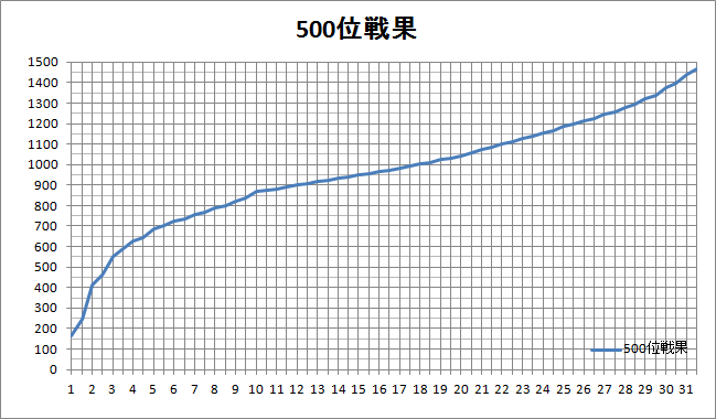 艦これ 15年8月戦果ランキング500位記録 Hotateptのblog