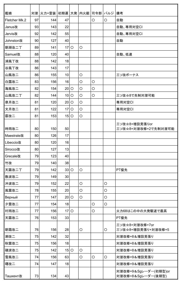 艦これ レベル99で1ソ先制対潜できる駆逐メモ2 Hotateptのblog