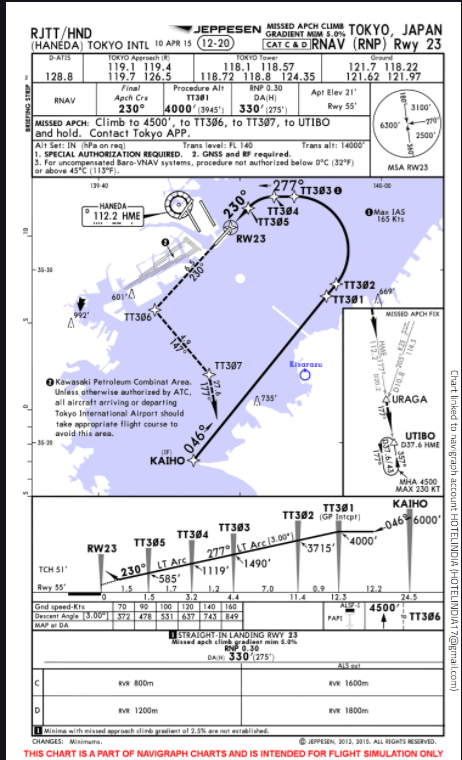 Пулково выходы на посадку схема. RNAV заход. Схемы аэропортов Jeppesen. Заход по RNAV. Схема захода Пулково.