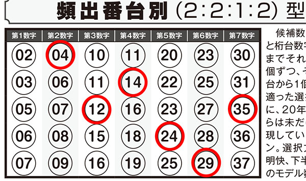 第385回ロト7 ロト ナンバーズ当選倶楽部 9月号 解体新書 で5等当選 7月号 当選モデル数字下半期版 で3等的中のチャンスが 3月号 当選ヒットメーカー でも5等的中 ロト ナンバーズ当選倶楽部 ギャンブル帝王 ギャンブル宝典 宝くじ検証部 第385回ロト7 ロト ナンバーズ当選倶楽部 9月号 解体新書 で5等当選 7月号 当選モデル数字下半期版 で3等的中のチャンスが 3月号 当選ヒットメーカー でも5等的中 ロト ナンバーズ当選倶楽部 ギャンブル帝王 ギャンブル宝典 宝くじ検証部