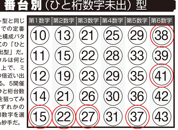 第1533回ロト6 ギャンブル帝王 11月号の 大予言 で5等当選 当選モデル数字 では3等的中のチャンスが N3は 当たり屋本舗 大予言 でボックスw当選 ロト ナンバーズ当選倶楽部 ギャンブル帝王 ギャンブル宝典 宝くじ検証部