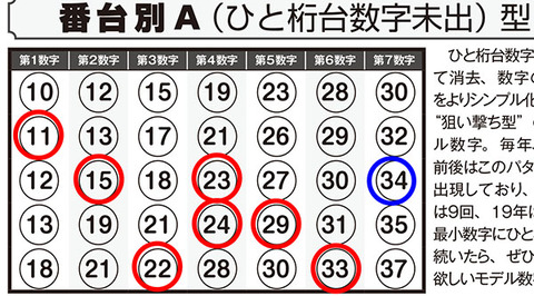 流行 新 ナンバーズ予想ソフト Numbersスロッター北十拳 7 16 879 300円 当選です その他 Turningheadskennel Com