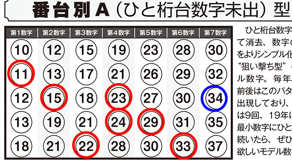 第353回ロト7 ロト ナンバーズ当選倶楽部 1月号の 当選モデル数字 で2等当選のチャンスが ロト ナンバーズ当選倶楽部 ギャンブル帝王 ギャンブル宝典 宝くじ検証部 第353回ロト7 ロト ナンバーズ当選倶楽部 1月号の 当選モデル数字 で2等当選のチャンスが ロト ナンバーズ当選倶楽部 ギャンブル帝王 ギャンブル宝典 宝くじ検証部