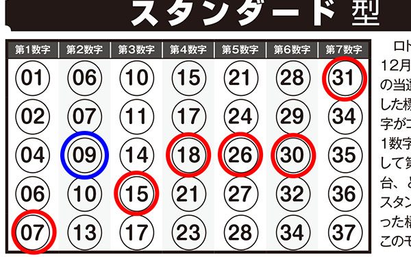 第384回ロト7 ロト ナンバーズ当選倶楽部 9月号 当たり屋本舗 で6等当選 Bn1月号 当選モデル数字 で2等的中のチャンスも N4も 当たり屋本舗 でb当選 ロト ナンバーズ当選倶楽部 ギャンブル帝王 ギャンブル宝典 宝くじ検証部