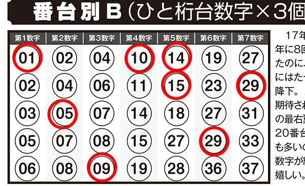 第378回ロト7 ロト ナンバーズ当選倶楽部 7月号 解体新書 で5等当選 Bn1月号の 当選モデル数字 で3等がハマった N3は ギャンブル帝王 8月号 大予言 でボックス ロト ナンバーズ当選倶楽部 ギャンブル帝王 ギャンブル宝典 宝くじ検証部 第378回ロト7 ロト ナンバーズ当選倶楽部 7月号 解体新書 で5等当選 Bn1月号の 当選モデル数字 で3等がハマった N3は ギャンブル帝王 8月号 大予言 でボックス ロト ナンバーズ当選倶楽部 ギャンブル帝王 ギャンブル宝典 宝くじ検証部