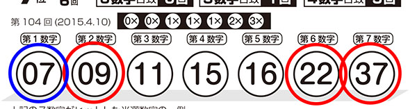 第386回ロト7 ロト ナンバーズ当選倶楽部 バックナンバー3月号の 当選ヒットメーカー で6等当選 N3は 完全データファイル でボックス的中 ロト ナンバーズ当選倶楽部 ギャンブル帝王 ギャンブル宝典 宝くじ検証部