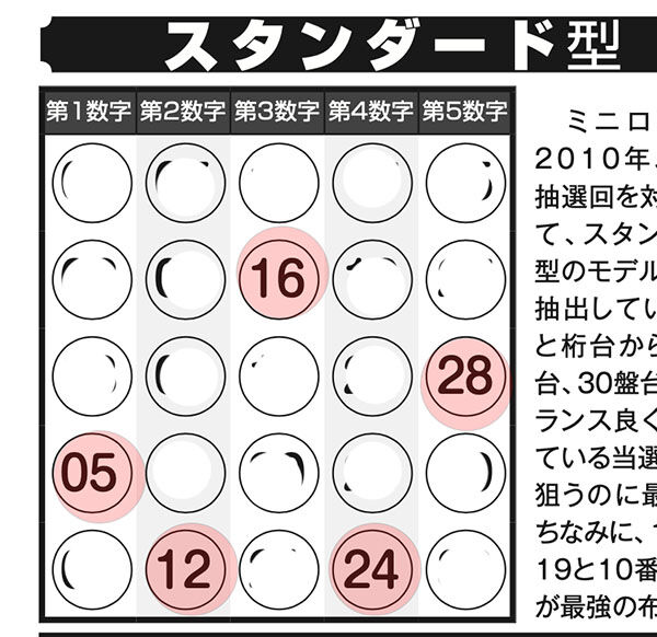 第1341回ミニロト 「ロト・ナンバーズ当選倶楽部」7月号の「完全データ