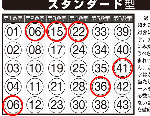 第1518回ロト6 ロト ナンバーズ当選倶楽部 9月号 電脳コンピ で5等当選 1月号 当選モデル数字 で3等的中のチャンスが N3は 完全データファイル でボックス当選 ロト ナンバーズ当選倶楽部 ギャンブル帝王 ギャンブル宝典 宝くじ検証部