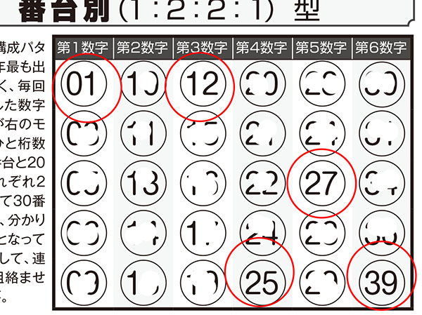 第1558回ロト6 ロト ナンバーズ当選倶楽部 昨年7月号の 当選モデル数字 でまたも3等的中のチャンスがあった ロト ナンバーズ当選倶楽部 ギャンブル帝王 ギャンブル宝典 宝くじ検証部