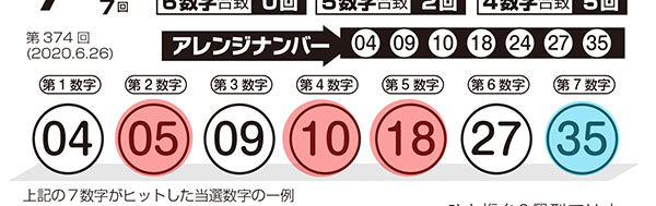 第440回ロト7 ロト ナンバーズ当選倶楽部 10月号の 解体新書 で5等当選 N4は ギャンブル帝王 10月号の 大予言 でボックス当選 ロト ナンバーズ当選倶楽部 ギャンブル帝王 ギャンブル宝典 宝くじ検証部