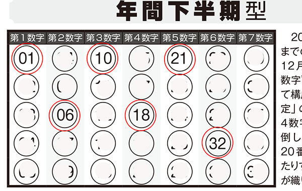第3回ロト7 ギャンブル帝王 10月号 大予言 で5 6等当選 ロト ナン倶楽部 の モデル数字下半期版 で3等チャンスも N3 4は 大予言 でボックスw当選 ロト ナンバーズ当選倶楽部 ギャンブル帝王 ギャンブル宝典 宝くじ検証部 第3回ロト7 ギャンブル帝王 10月号 大予言 で5 6等当選 ロト ナン倶楽部 の モデル数字下半期版 で3等チャンスも N3 4は 大予言 でボックスw当選 ロト ナンバーズ当選倶楽部 ギャンブル帝王 ギャンブル宝典 宝くじ検証部