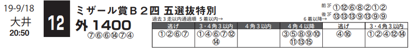 190918大井12Rの0