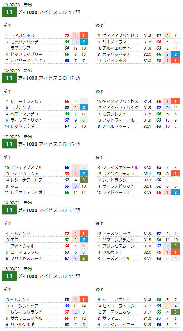 アイビスサマーダッシュ 過去成績 Hb Sp アイビスサマーダッシュ 過去成績 Hb Sp