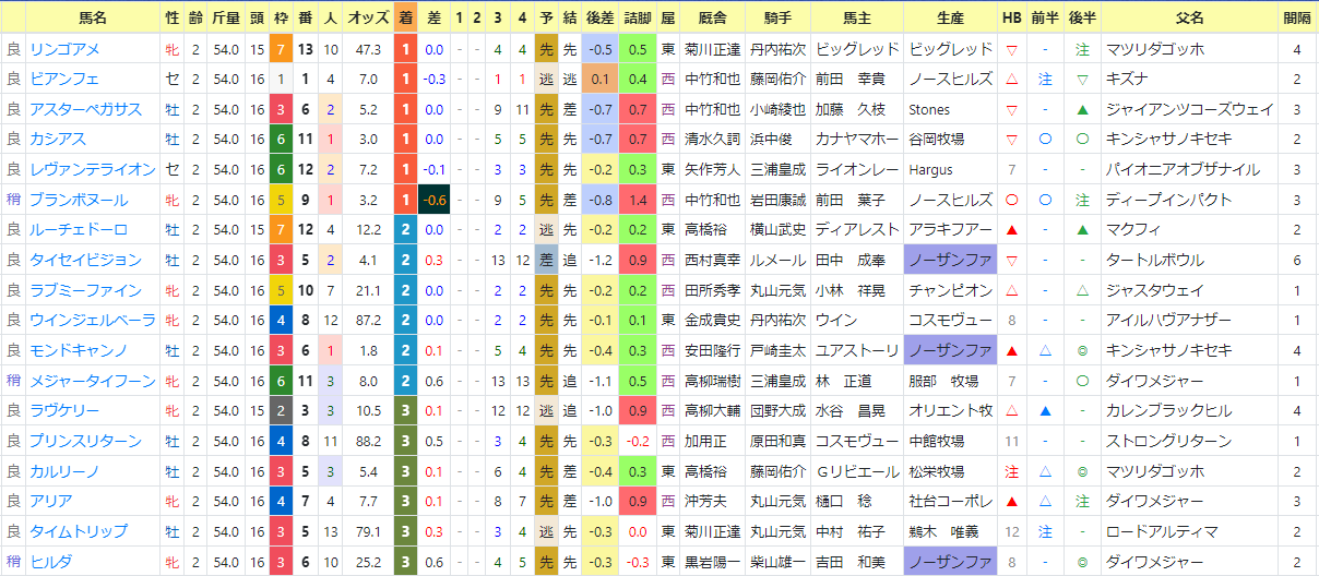 函館2歳ステークス 過去成績 HB.SP