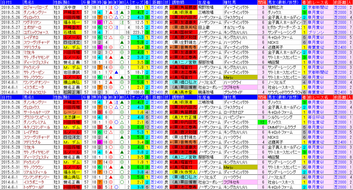 東京優駿 ダービー 過去成績 Hb Sp