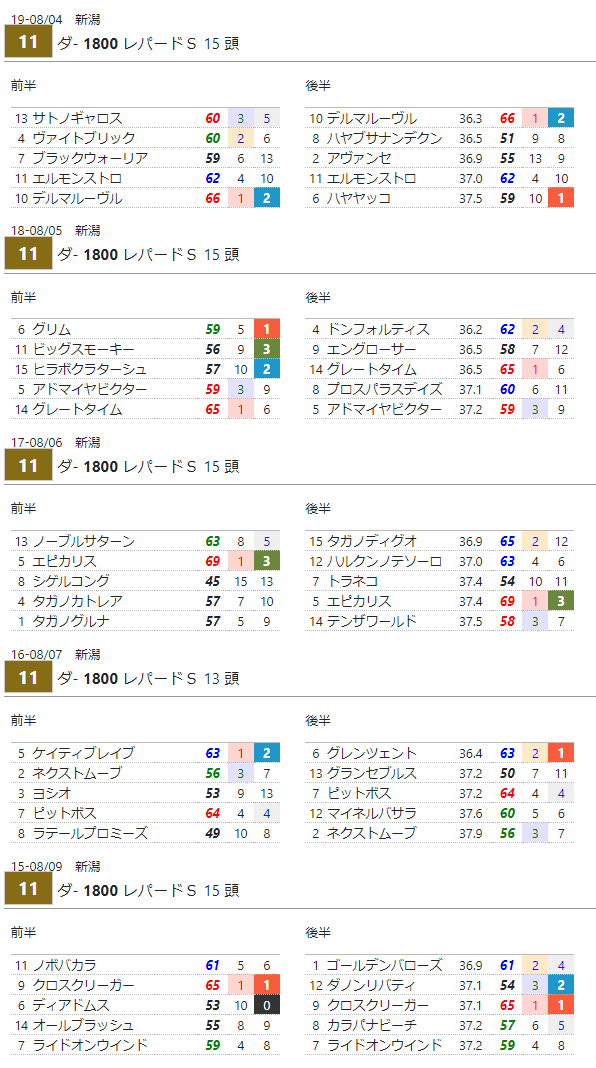 レパードステークス 過去成績 Hb Sp