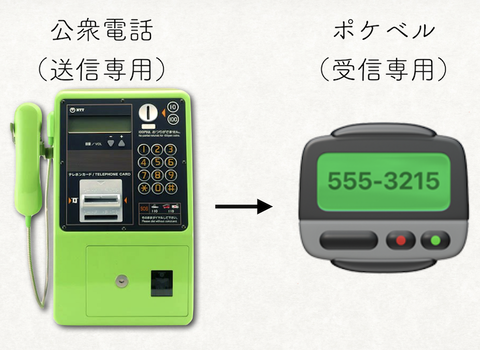 昭和レトロシリーズ その21 ポケベル 知 得 納得 ネタ祭り 昭和レトロシリーズ その21 ポケベル 知 得 納得 ネタ祭り