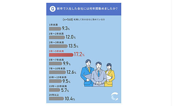 「一度も転職したことがない」定年退職者の51.4％ 