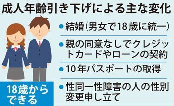 今日、4月1日から１８歳は「成人」