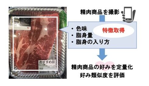 AIがスーパーのパック肉から、自分の好みの分を教えてくれる！　