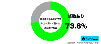 飲食店での会見が予想以上に高くて驚いた経験があるグラフ