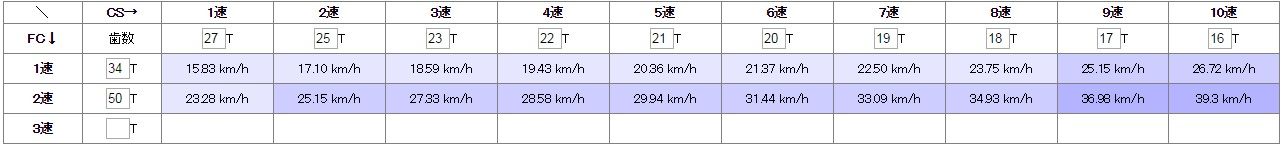 自分にあったギア比を探る うぐぅ の隠れ家 自分にあったギア比を探る うぐぅ の隠れ家