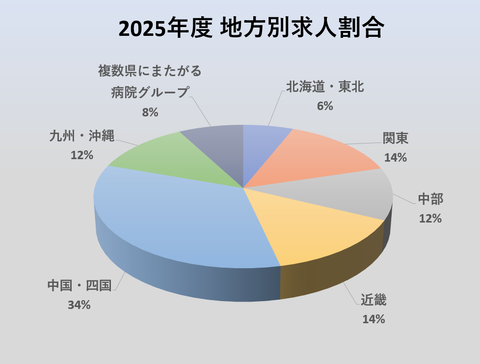 2025年度地方求人割合
