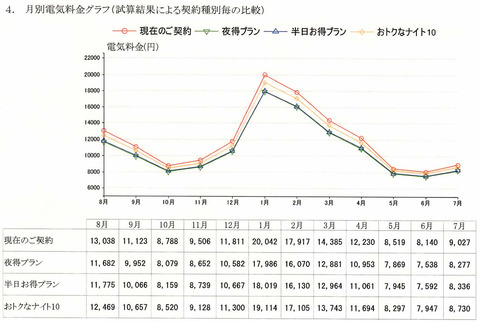 月別電機料金試算結果