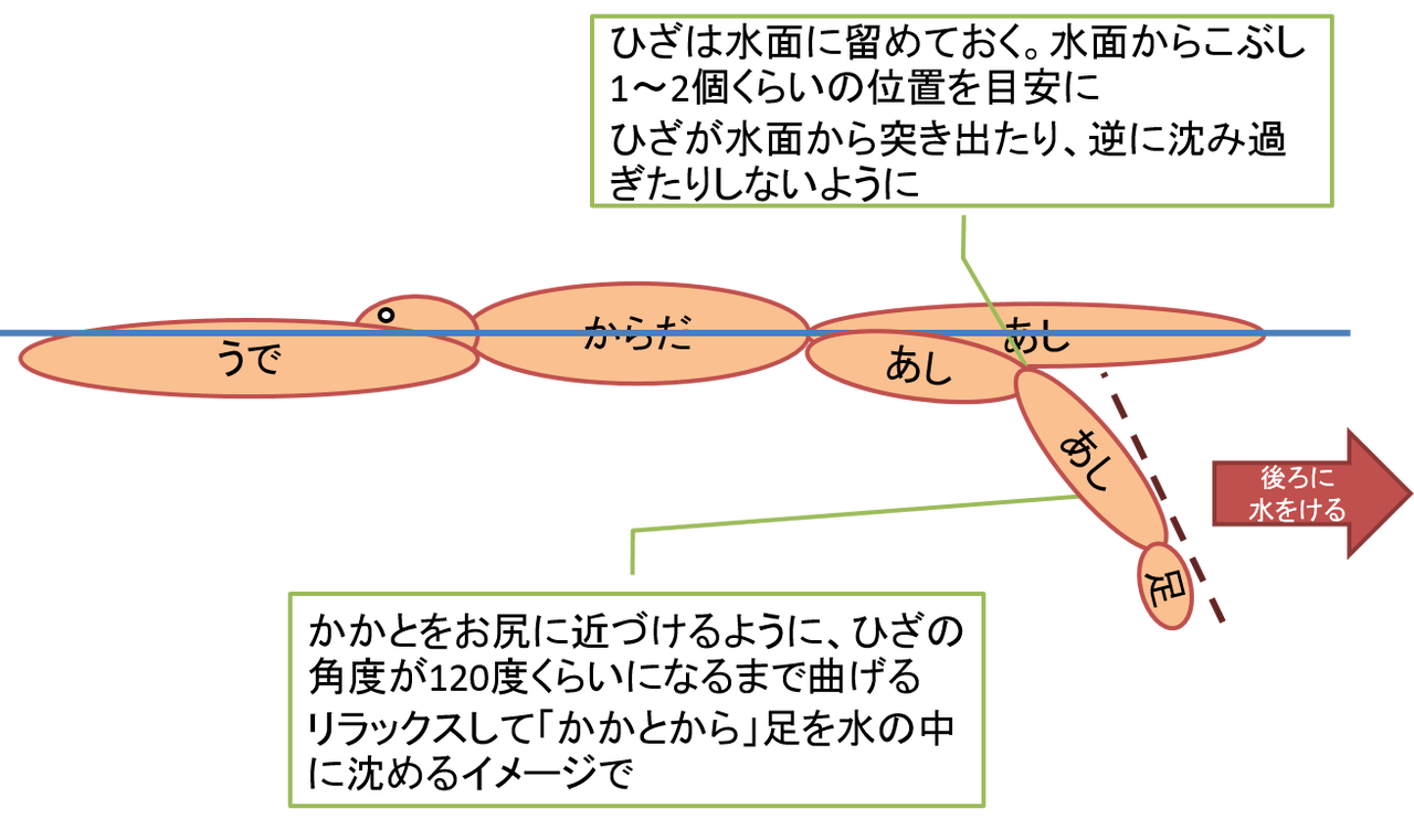 バタ足