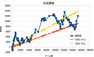 ディスクアップ累計データ150000