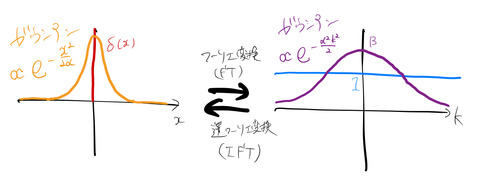 gaussian_Fourier