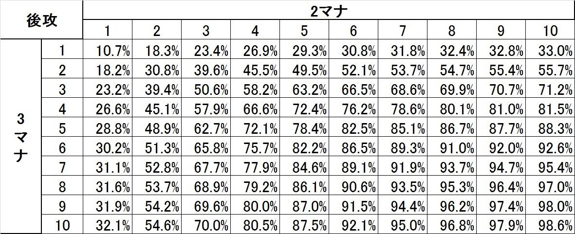 テンポ良く進行出来る確率 数字で見る自分用hearthstone ハースストーン 情報