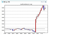 政府・日銀、６年半ぶり為替介入　１５年ぶり円高水準で