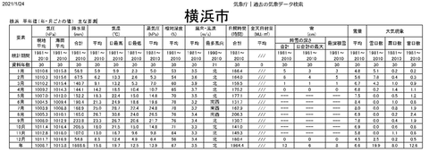 気象庁｜過去の気象データ平均横浜市1200