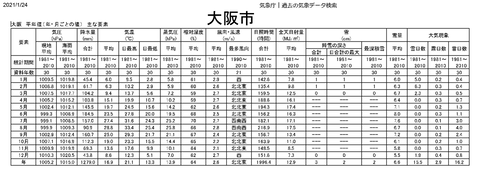 気象庁｜過去の気象データ平均大坂1200