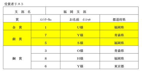 7福岡受賞者一覧