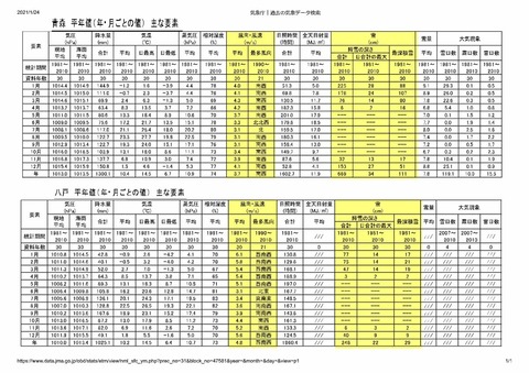 気象庁｜気象データ平均青森市八戸市比較1200