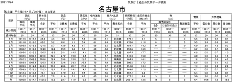 気象庁｜過去の気象データ平均名古屋市1200