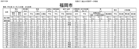 気象庁｜過去の気象データ平均福岡市1200