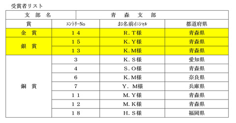 1青森受賞者リスト