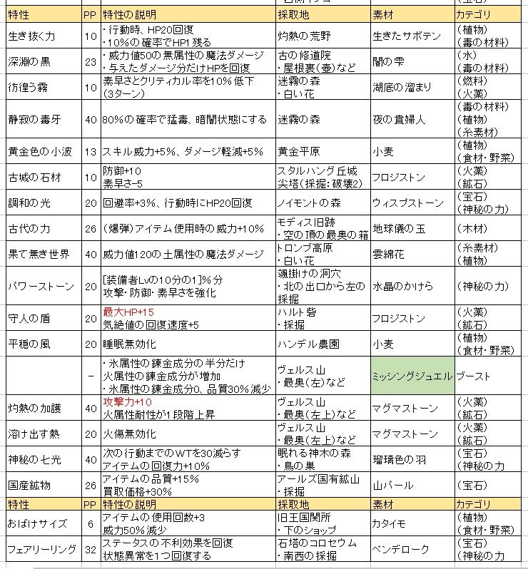 ルルアのアトリエ 気になる特性の採取地調査 アニ雑