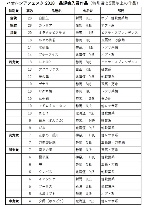 受賞一覧2018