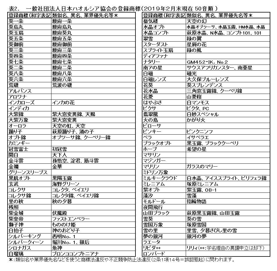 ★ ハオルシア品種名総覧 日本ハオルシア協会 ★ ハオルシア品種名総覧 = Total list of haworthia cu… - メルカリ
