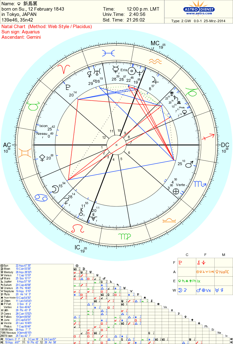 ホロスコープの有効利用 八重の桜 新島八重と新島襄のホロスコープの使い方がお見事 自分に合う人 合う場所 向いてる事して幸せになろうよ 星のお墨付きマダム バタフライの冒険譚 Hsp Hss エンパス あとサイキックちょっと入ってるらしいよ 艸