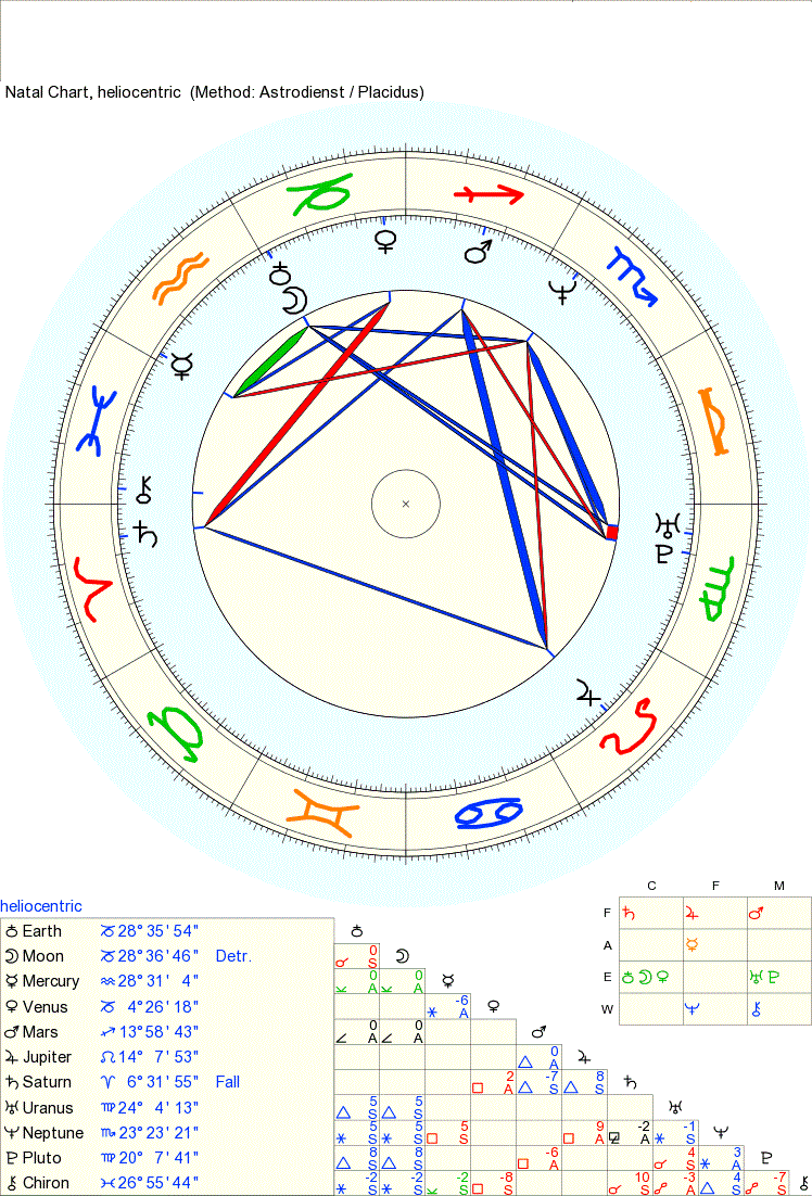 見事なコンポジットチャート おまけにヘリオセントリックチャートともそっくり Hsp Hss エンパス あとサイキックちょっと入ってるらしいよ 向いてること続ければ誰でも幸せになれるよ 星のお墨付き マダム バタフライの冒険譚