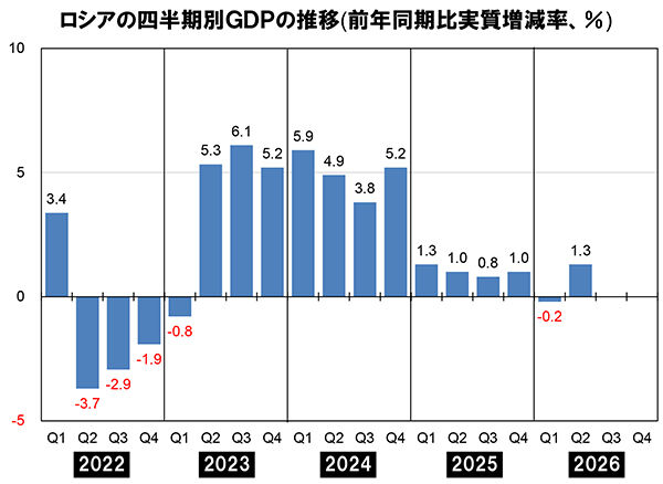 gdp