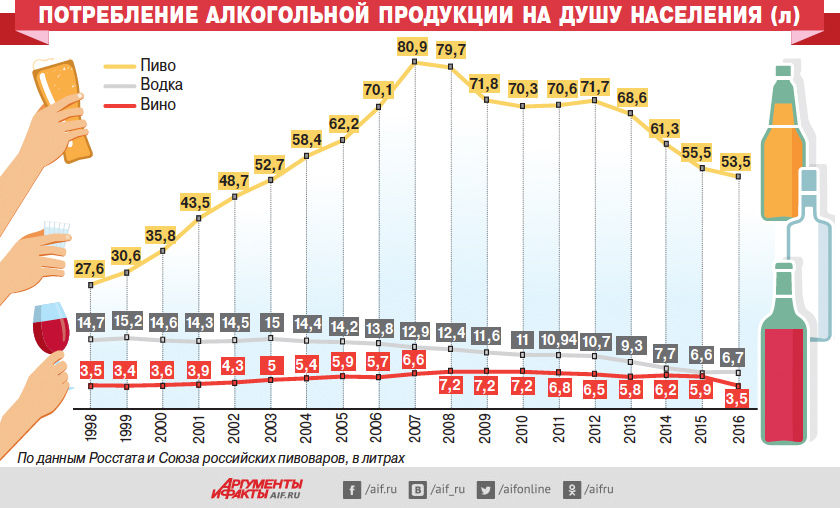 ロシア国民の各種アルコール消費量 ロシア ウクライナ ベラルーシ探訪 服部倫卓ブログ ロシア国民の各種アルコール消費量 ロシア ウクライナ ベラルーシ探訪 服部倫卓ブログ