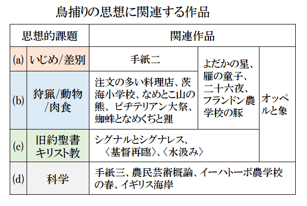 宮沢賢治 銀河鉄道の夜 の深層世界を探訪する S8 鳥捕りの周辺 1